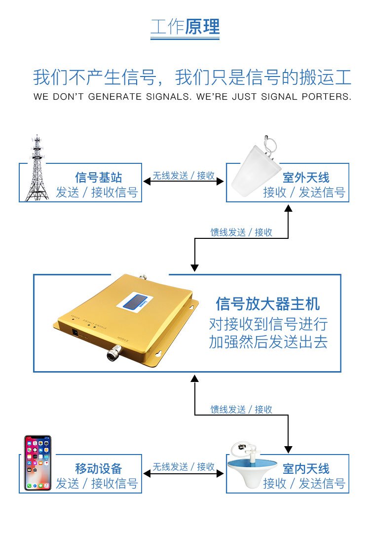 安裝手機(jī)信號放大器如何選信號源？